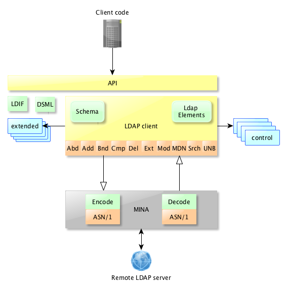 LDAP API Architecture