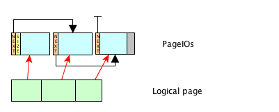 PageIO mapping