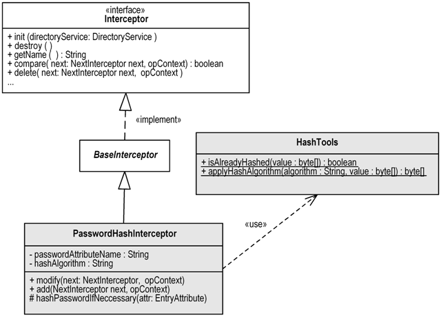 Password Hash Interceptor UML diagram