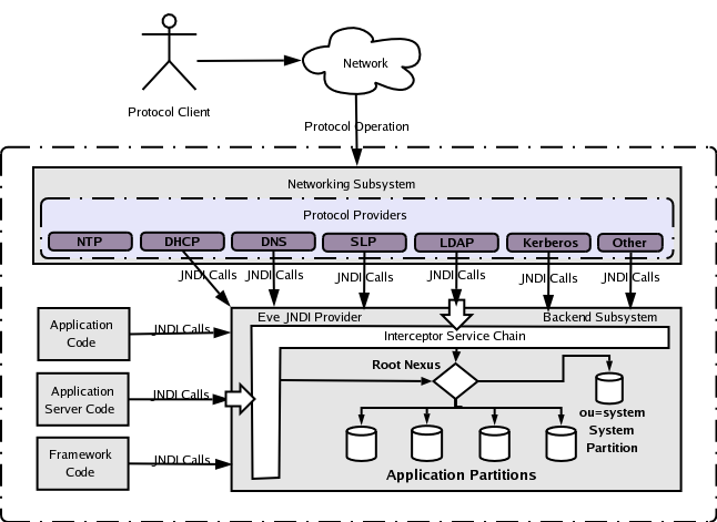  - What Apache DS is — Apache Directory