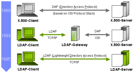From X500 to LDAP