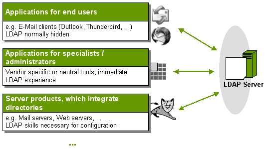 LDAP tools