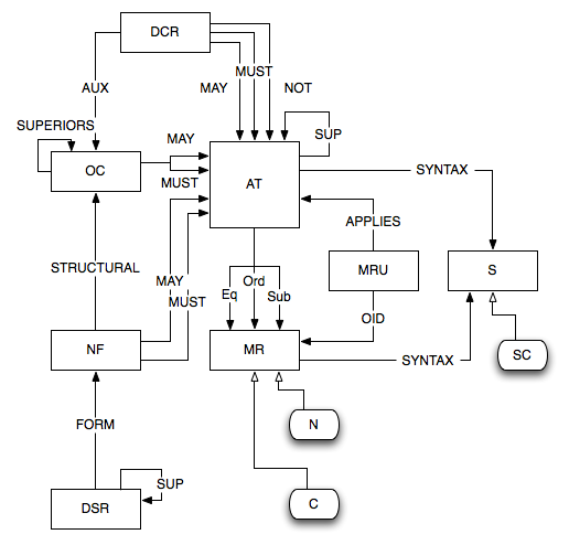 Schema elements interactions