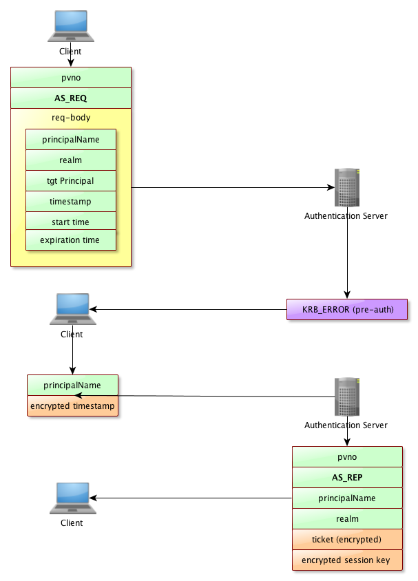 Kerberos Authentication with pre-auth