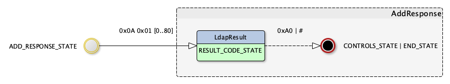 AddResponse state machine