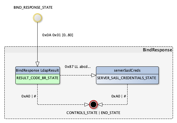 BindResponse state machine