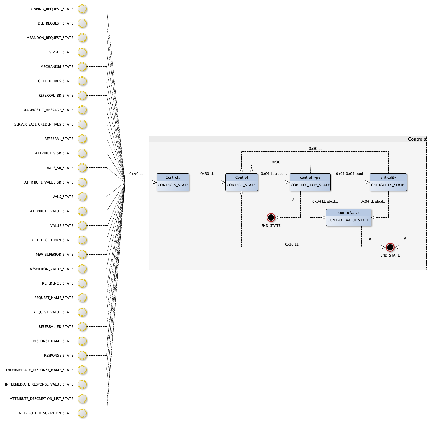 Controls state machine