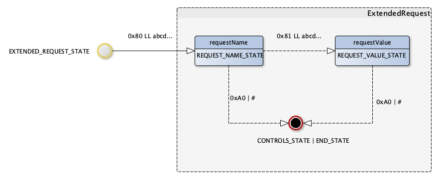 ExtendedRequest state machine