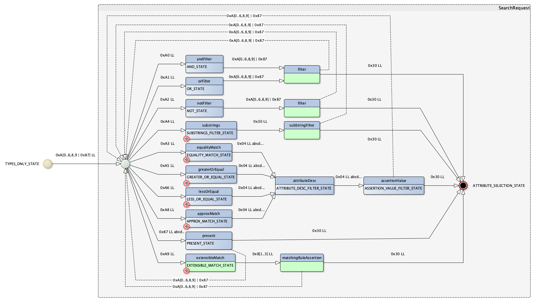 Filter state machine