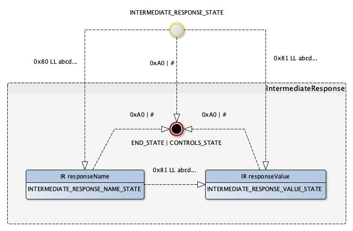 IntermediateResponse state machine