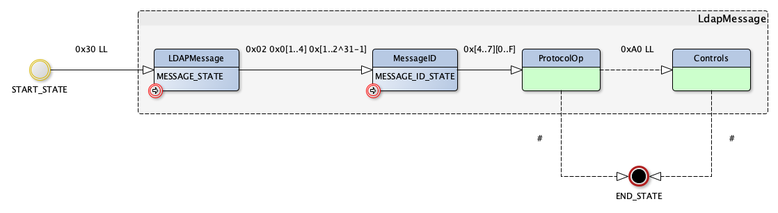 LDAP message state machine