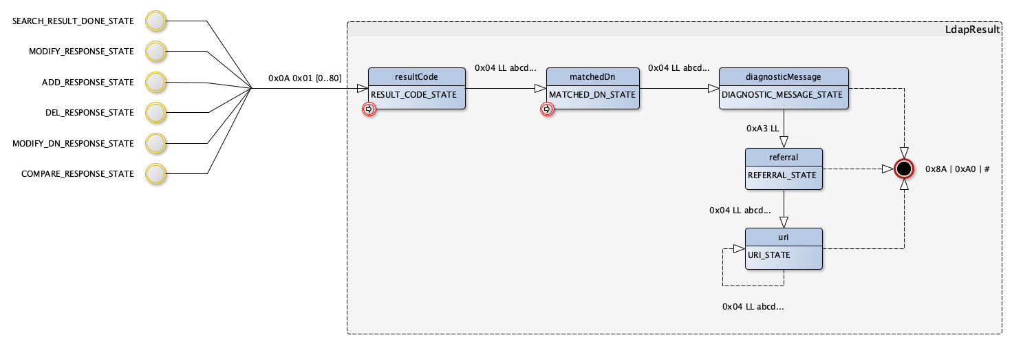 LDAPResult state machine