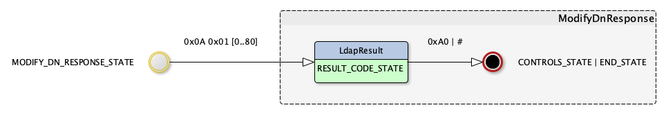 ModifyDNResponse state machine