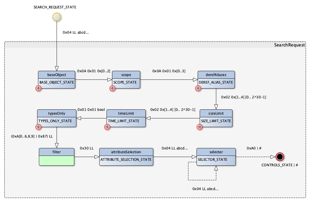 SearchRequest state machine