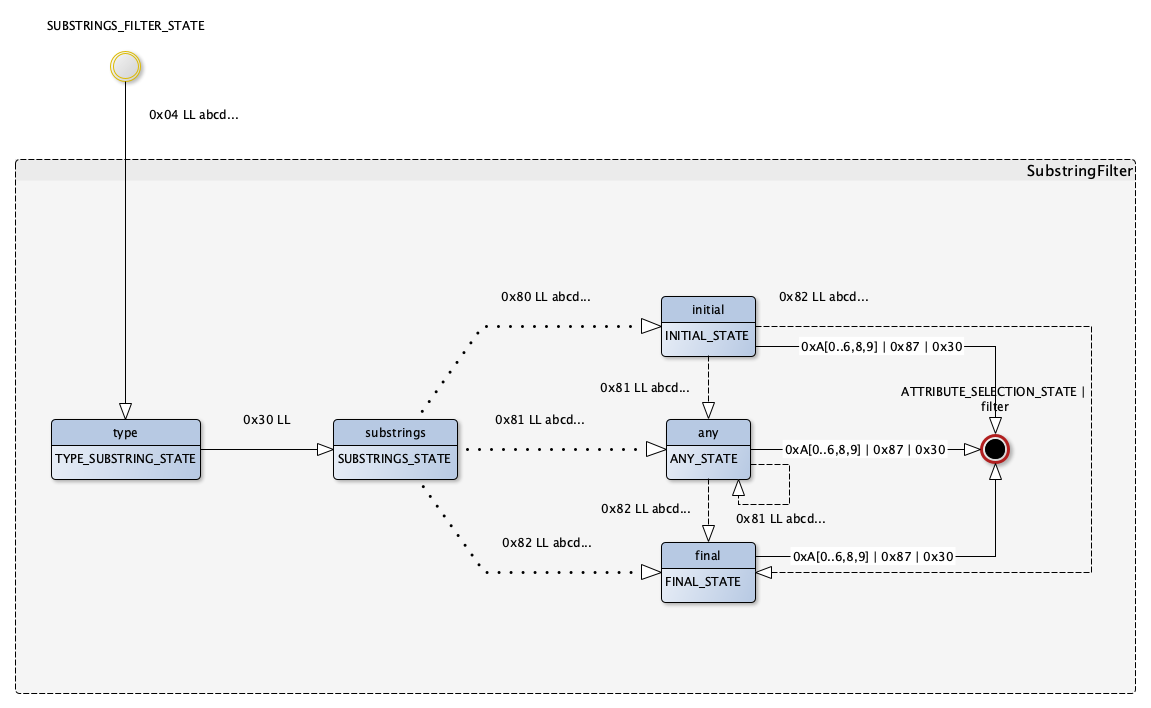 Substrings Filter state machine