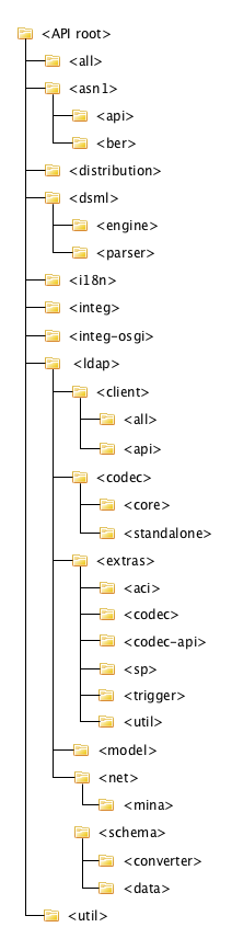 Modules