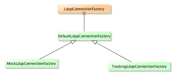 LdapConnection factory hierarchy
