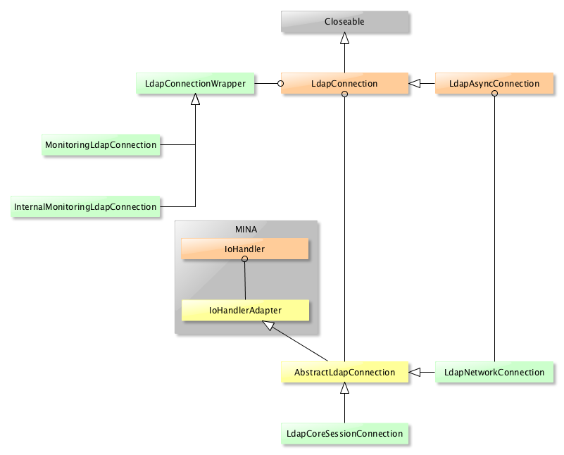 LdapConnection hierarchy