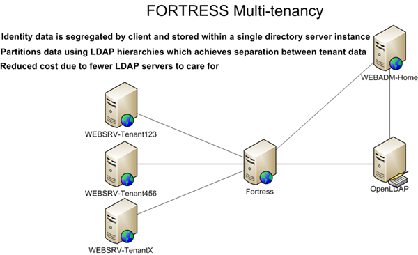 Multitenant Fortress Network Diagram
